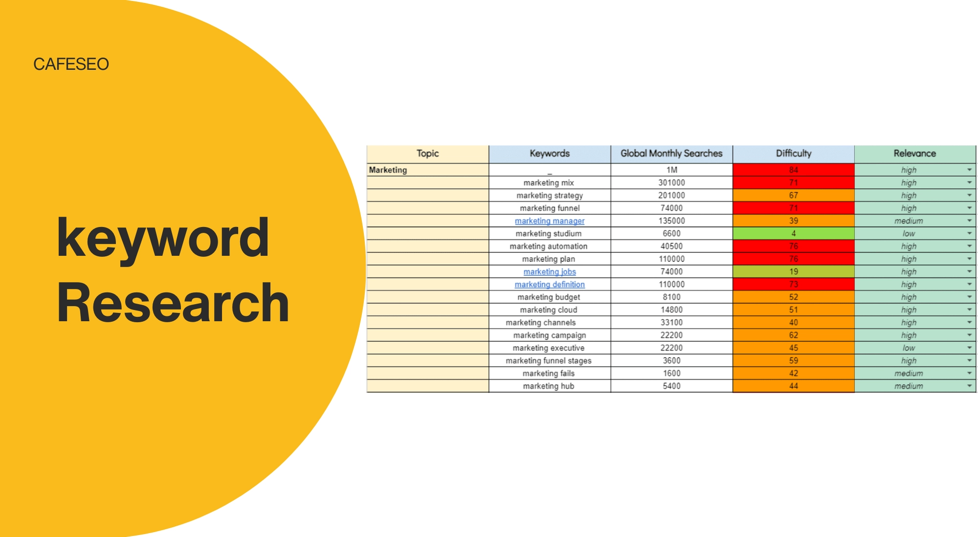 چرا تحقیق و انتخاب کلمات کلیدی پایه اصلی سئو است؟